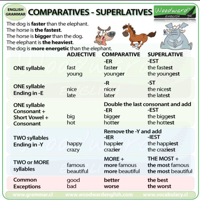 Grammar comparison. Английский Comparative and Superlative. Английский Comparative and Superlative adjectives. Adjective Comparative Superlative таблица. Грамматика Comparatives Superlatives.